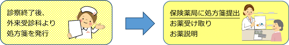 院外処方せん