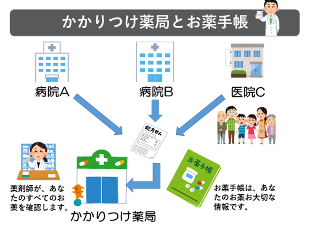 かかりつけの薬局とお薬手帳
