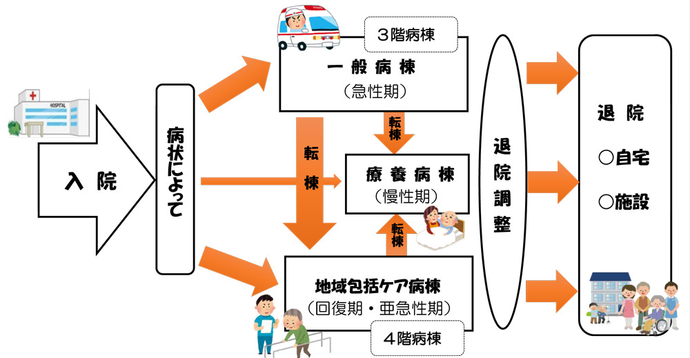 地域包括ケア病棟のイメージ