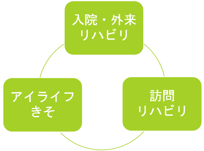 リハビリテーションの特徴